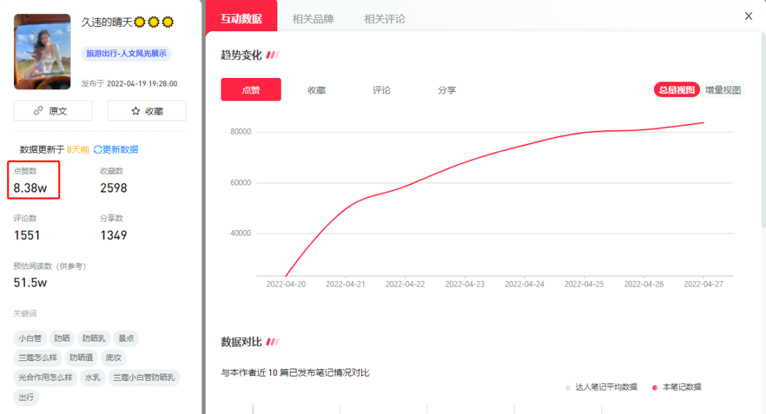 单月涨粉300w，获赞46w，小红书近期内容趋势是什么？