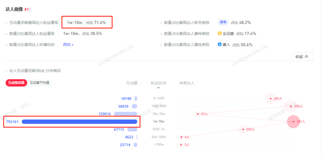 单月涨粉300w，获赞46w，小红书近期内容趋势是什么？