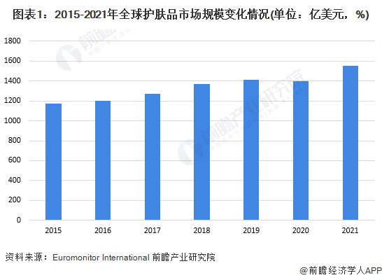 图表1：2015-2021年全球护肤品市场规模变化情况(单位：亿美元，%)