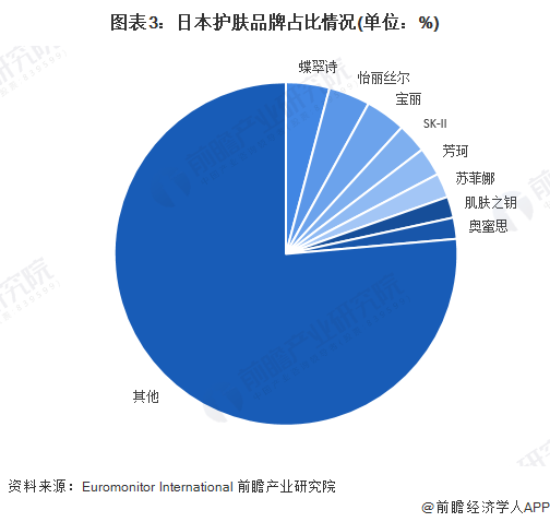 图表3：日本护肤品牌占比情况(单位：%)