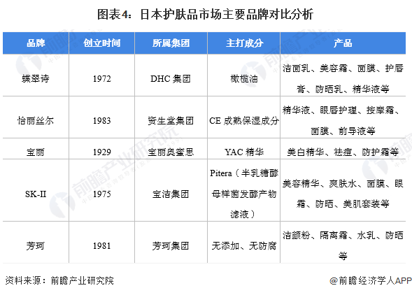 图表4：日本护肤品市场主要品牌对比分析