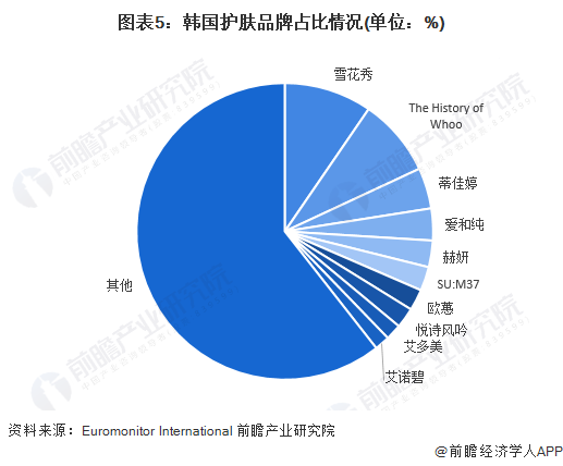 图表5：韩国护肤品牌占比情况(单位：%)