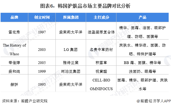 图表6：韩国护肤品市场主要品牌对比分析