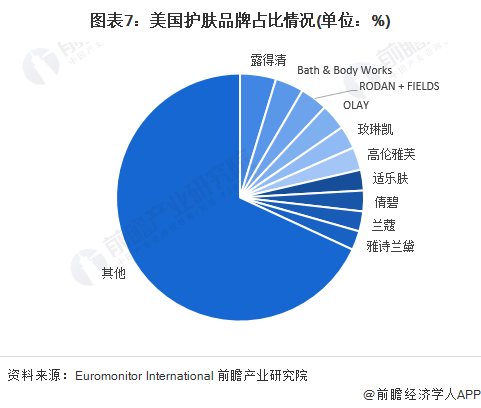 图表7：美国护肤品牌占比情况(单位：%)