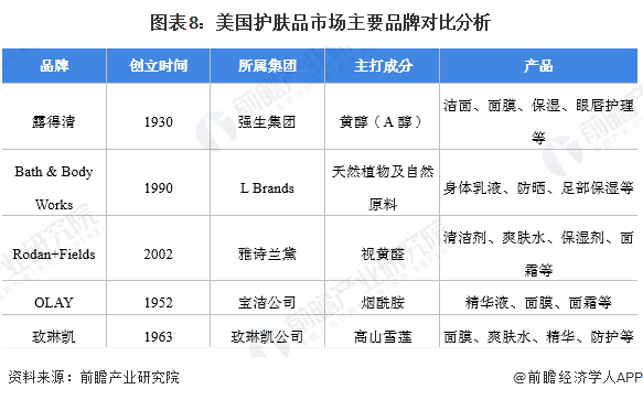 2022年全球护肤品行业市场规模竞争格局与发展前景分析