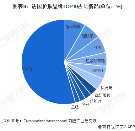 图表9：法国护肤品牌TOP10占比情况(单位：%)