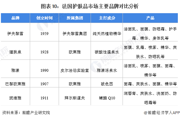 图表10：法国护肤品市场主要品牌对比分析