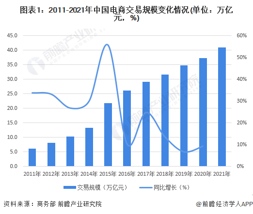 图表1：2011-2021年中国电商交易规模变化情况(单位：万亿元，%)