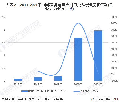 图表2：2017-2021年中国跨境电商进出口交易规模变化情况(单位：万亿元，%)