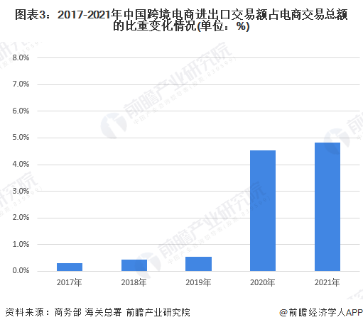 图表3：2017-2021年中国跨境电商进出口交易额占电商交易总额的比重变化情况(单位：%)