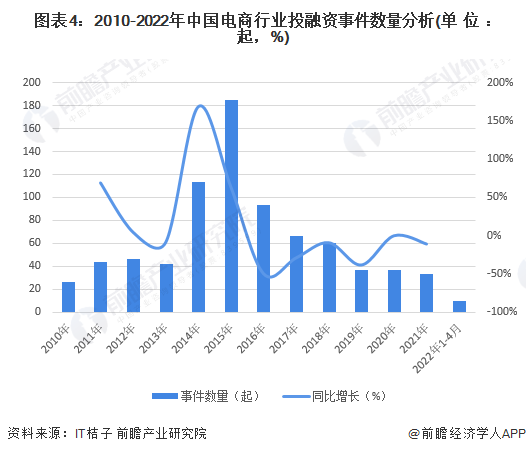 图表4：2010-2022年中国电商行业投融资事件数量分析(单位：起，%)