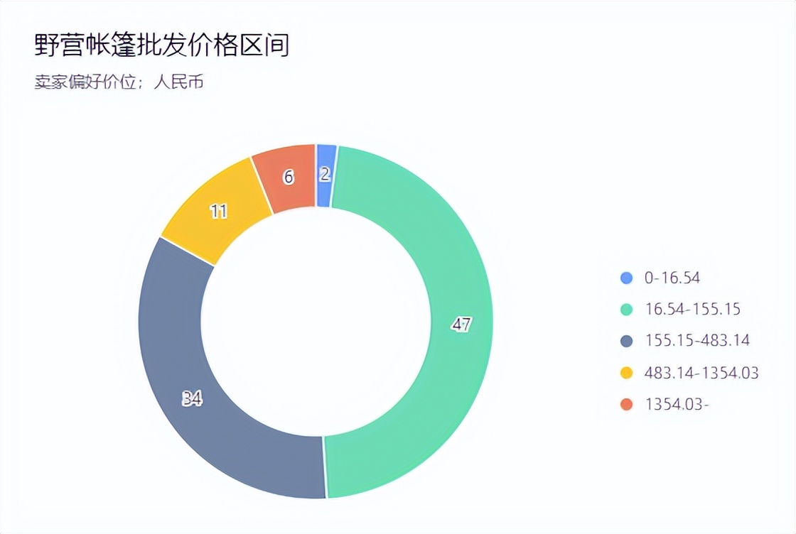 火出圈的露营经济，卖家能赶上吗？