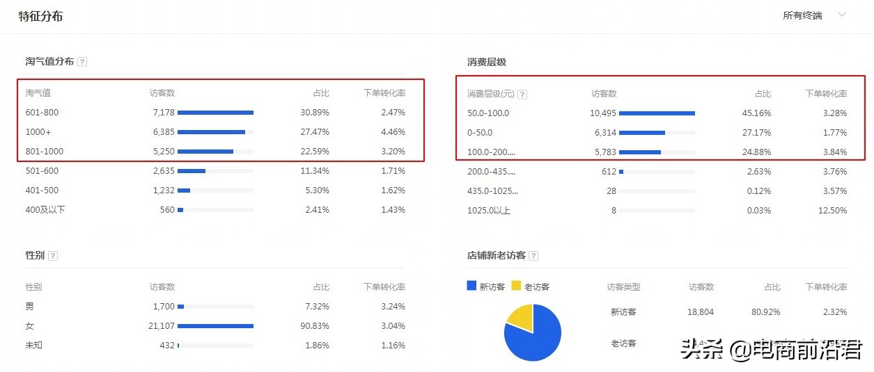 深度剖析淘宝人群的五大核心问题，助力中小卖家更上一层楼