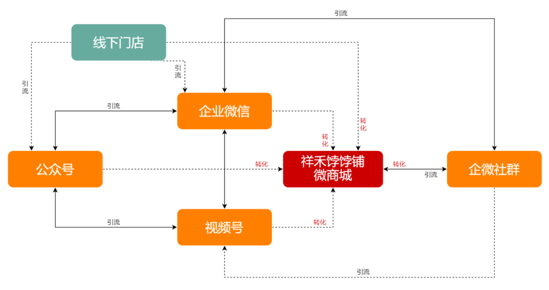 6500字拆解祥禾饽饽铺全用户增长体系，老品牌崛起了