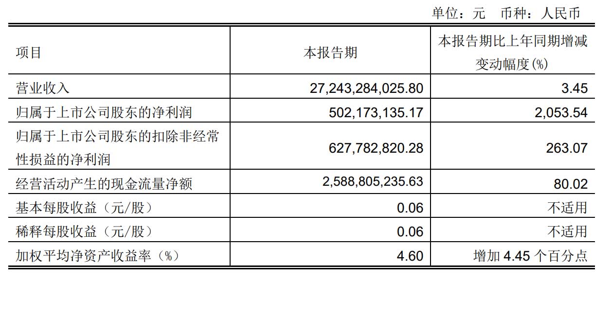 永輝超市第一季營收272億：凈利5億 計入政府補助5076萬