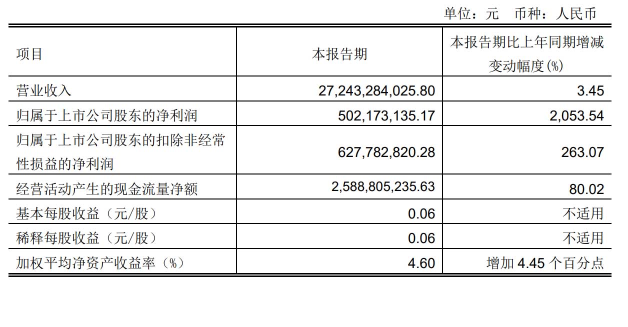 永辉超市第一季营收272亿：净利5亿 计入政府补助5076万