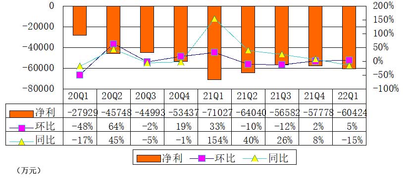 达达季报图解：营收20亿净亏同比收窄 沃马尔持股9.1%