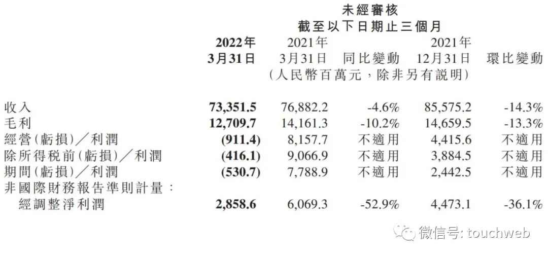 小米第一季营收733.5亿：海外收入占比51% 手机出货量降22%