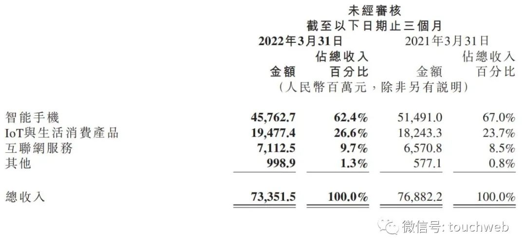 小米第一季营收733.5亿：海外收入占比51% 手机出货量降22%