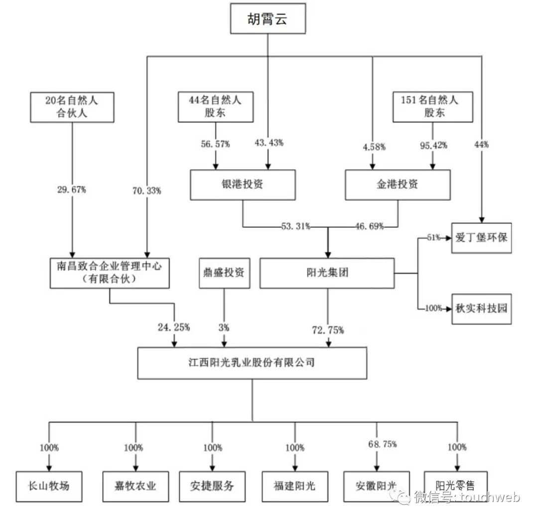 阳光乳业深交所上市：市值39亿 73岁胡霄云为实控人