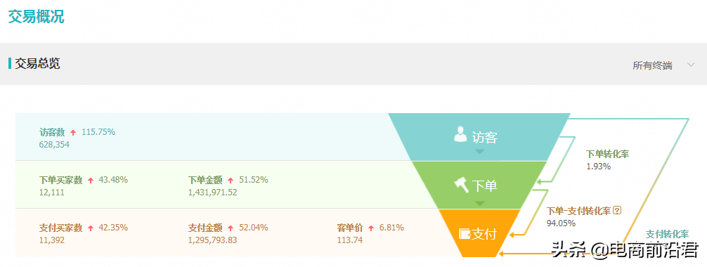 淘宝直通车的整体布局思路，综合提升各项数据，在逆境中盘活店铺