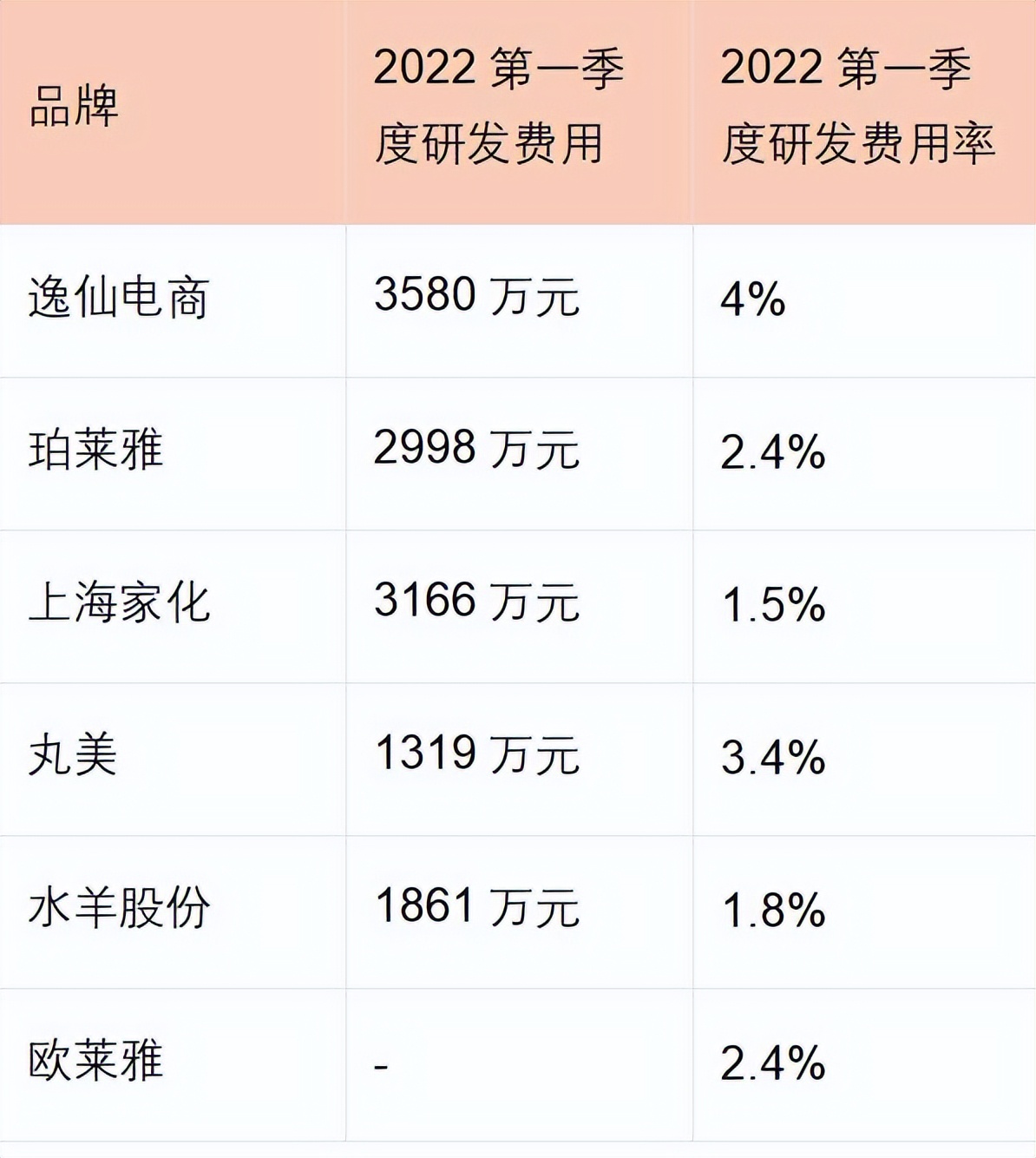 逸仙电商第一季营收8.9亿：护肤业务同比增超68% 净亏收窄