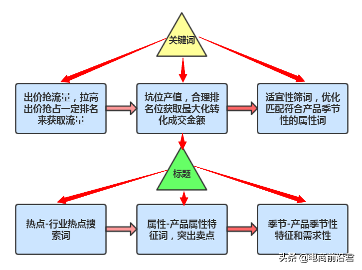 淘宝直通车的整体布局思路，综合提升各项数据，在逆境中盘活店铺