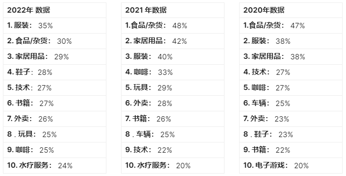 冲动购物是常态！美国消费者会在计划外购买哪些商品？