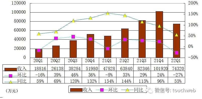 知乎季报图解：营收7.4亿同比增55% 将斥资1亿美元回购股票