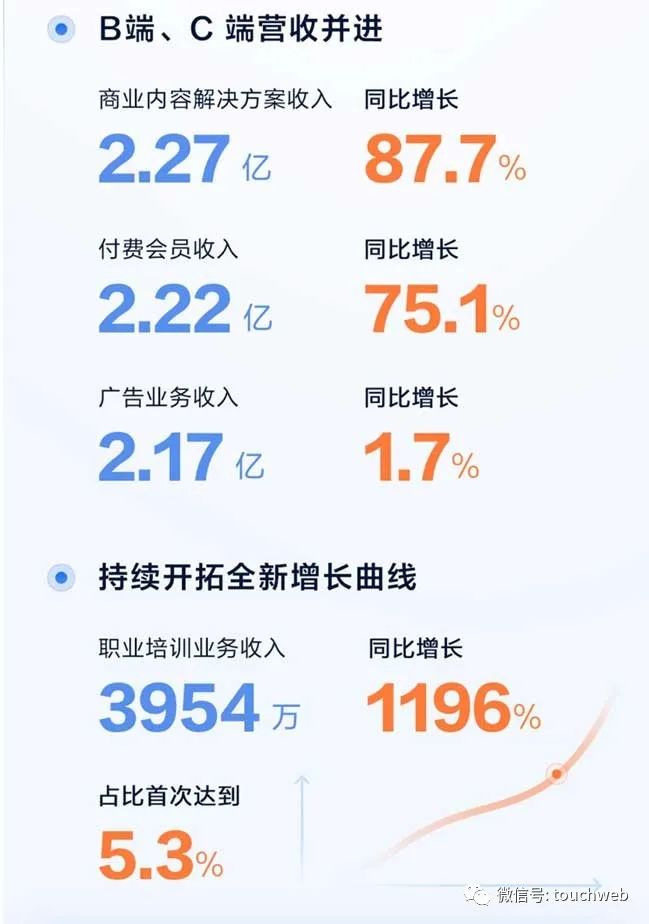 知乎季报图解：营收7.4亿同比增55% 将斥资1亿美元回购股票