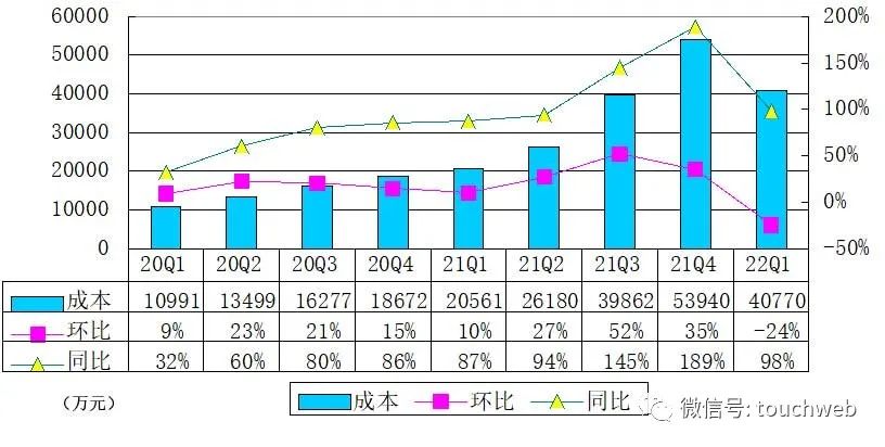 知乎季报图解：营收7.4亿同比增55% 将斥资1亿美元回购股票