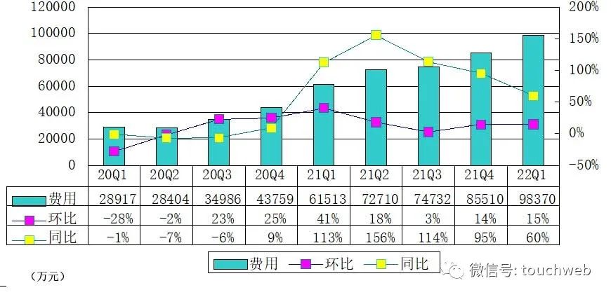 知乎季报图解：营收7.4亿同比增55% 将斥资1亿美元回购股票