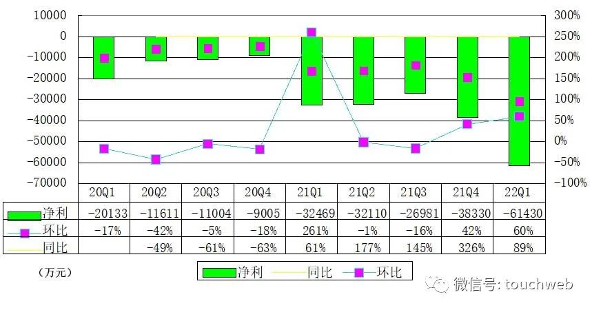 知乎季报图解：营收7.4亿同比增55% 将斥资1亿美元回购股票