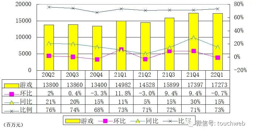 网易“暴利”：单季运营利润55亿 游戏收入占营收比73%