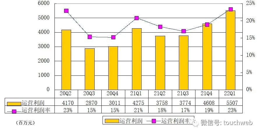 网易“暴利”：单季运营利润55亿 游戏收入占营收比73%