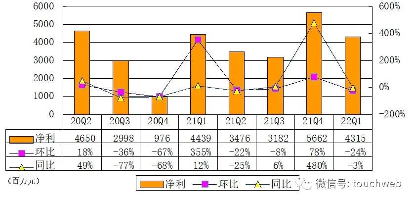 网易“暴利”：单季运营利润55亿 游戏收入占营收比73%