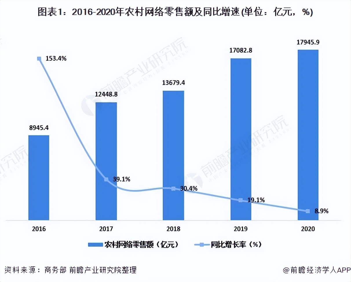 2021年中国农村电商行业市场现状与发展前景分析 市场规模稳定增长
