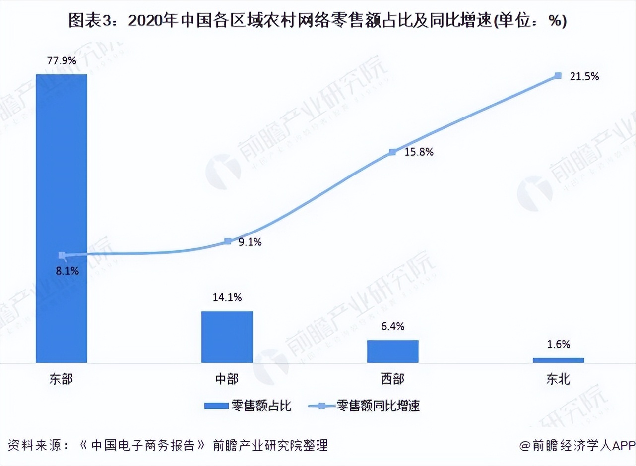 2021年中国农村电商行业市场现状与发展前景分析 市场规模稳定增长