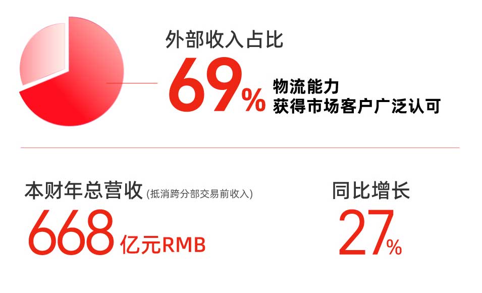 菜鸟年营收668亿：同比增27% 建成9大海外分拨中心