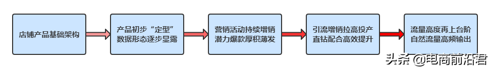 淘宝卖家如何促进店铺健康发展，把产品推起来，才能创造更多利润