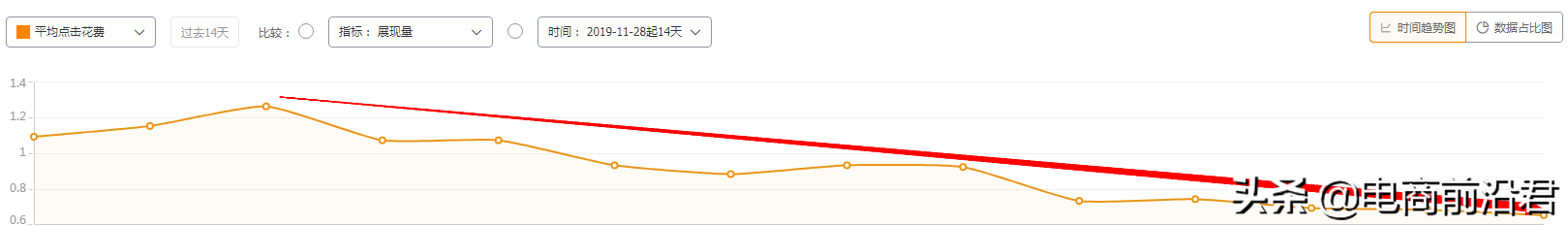 淘宝卖家如何促进店铺健康发展，把产品推起来，才能创造更多利润