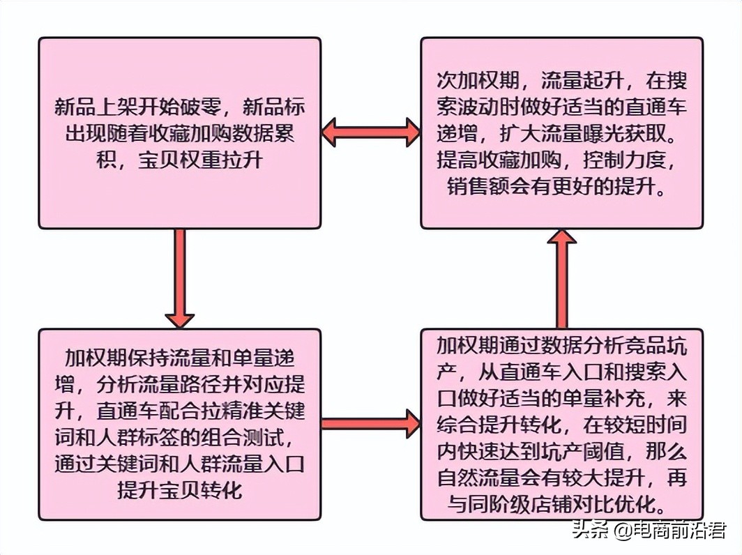 淘宝店铺突破方向以及操作维度，好的提升和爆发关键在于形成过程