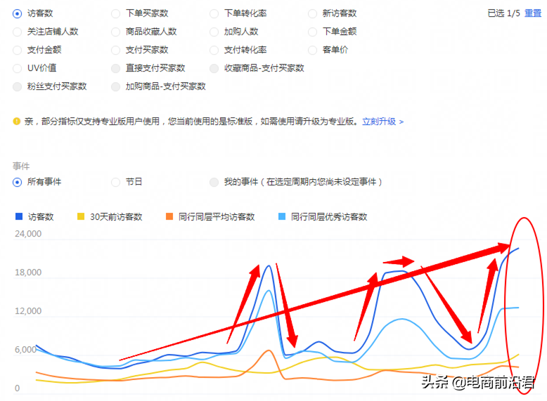 淘宝店铺突破方向以及操作维度，好的提升和爆发关键在于形成过程