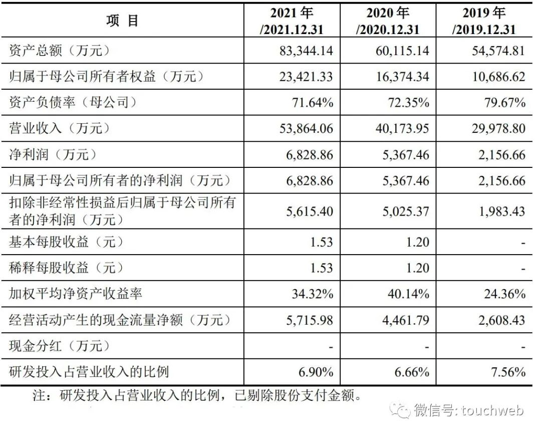 井松智能科创板上市：市值34亿 上半年扣非净利降幅将超50%