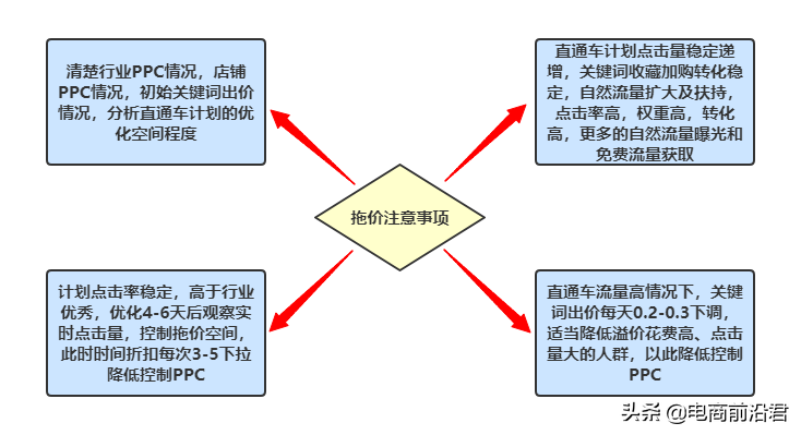 淘宝店铺突破方向以及操作维度，好的提升和爆发关键在于形成过程