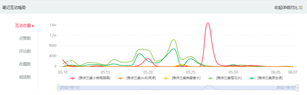 高效提升品牌曝光，小红书近期不容错过的内容趋势是什么？