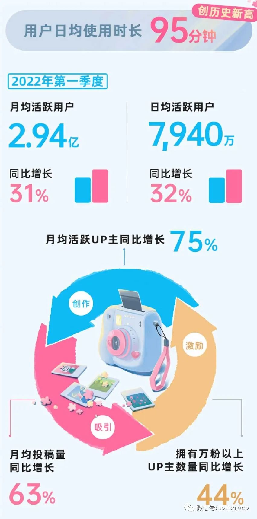 B站季报图解：营收51亿同比增30% 月均活跃用户近3亿