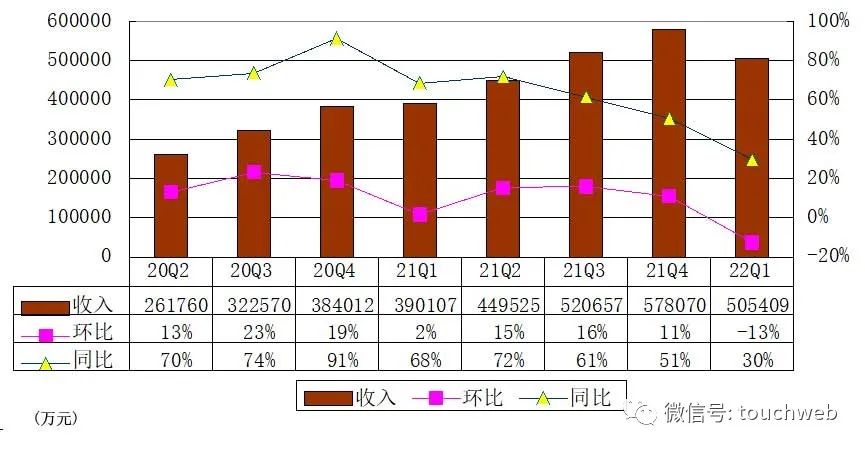 B站季报图解：营收51亿同比增30% 月均活跃用户近3亿