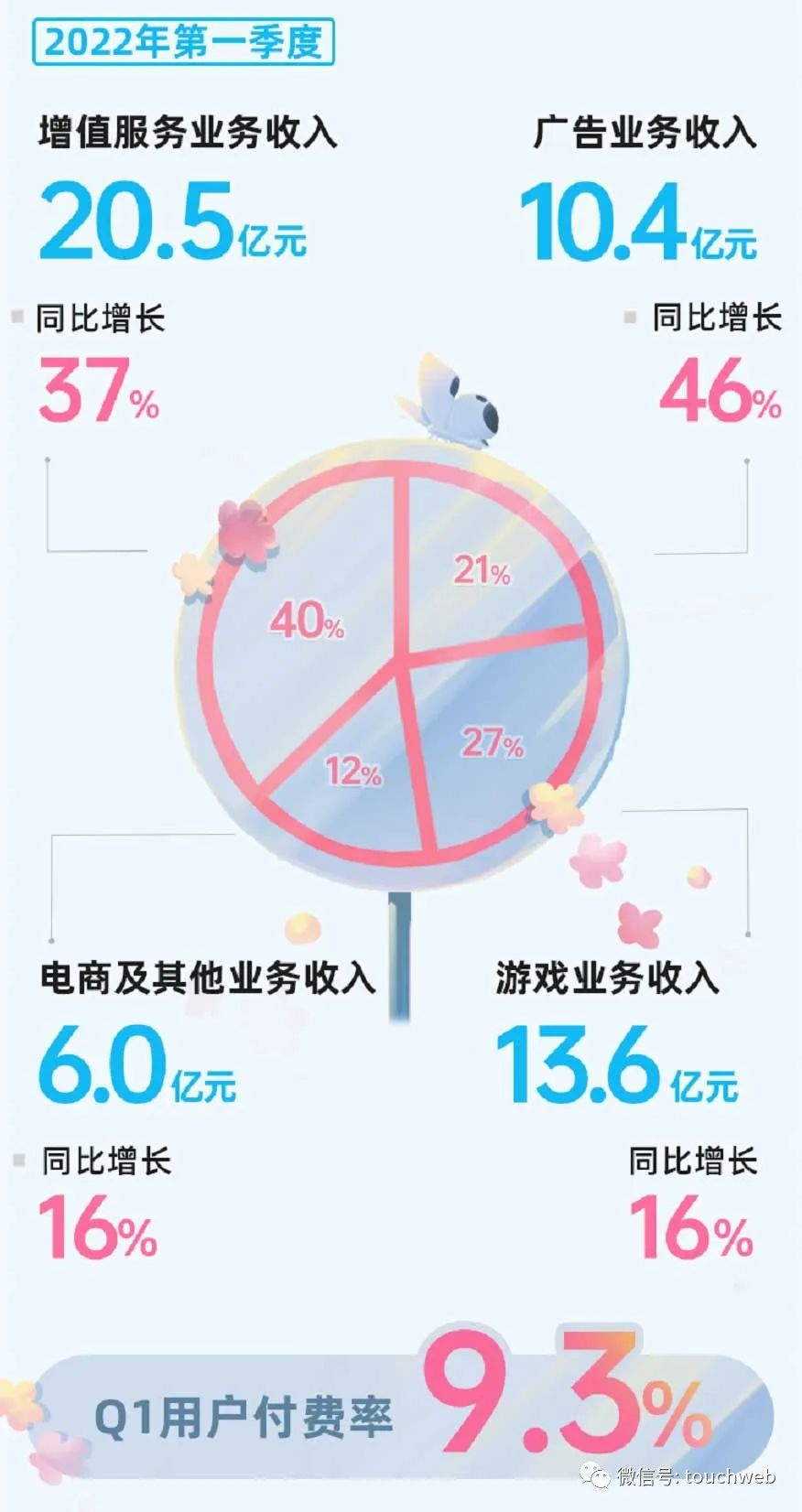 B站季报图解：营收51亿同比增30% 月均活跃用户近3亿