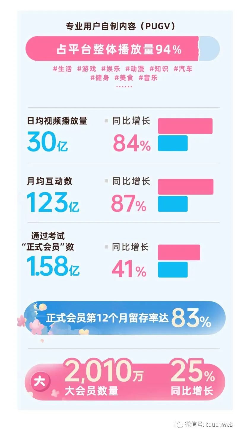 B站季报图解：营收51亿同比增30% 月均活跃用户近3亿